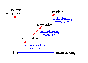 Data to Wisdom