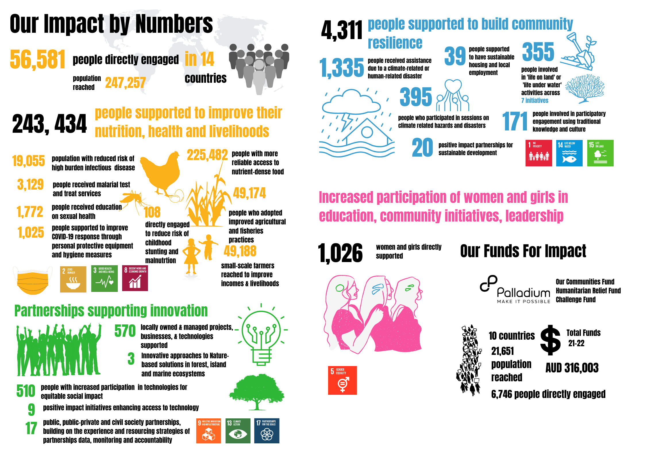 Our Impact by Numbers Infographic 21-22