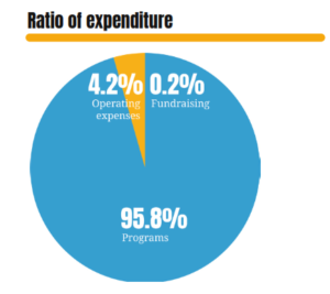 Ratio of expenditure 22-23