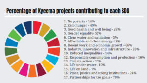 SDG percentages 22-23