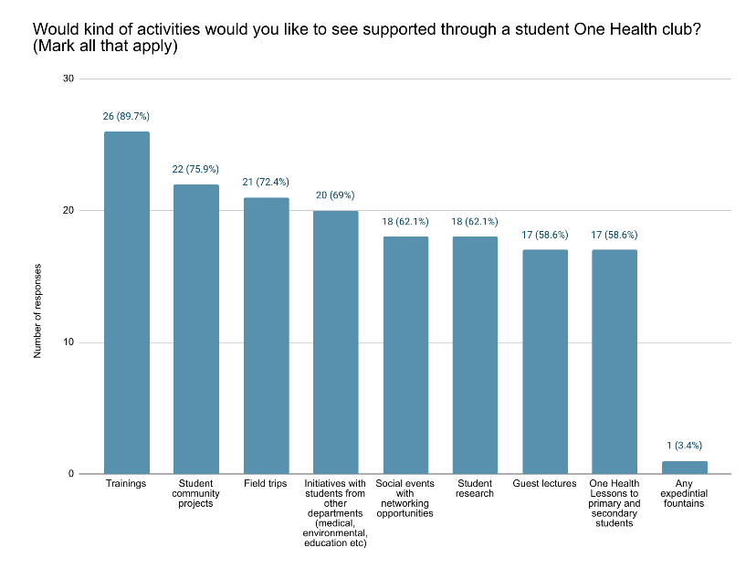 Ethiopia University student survey