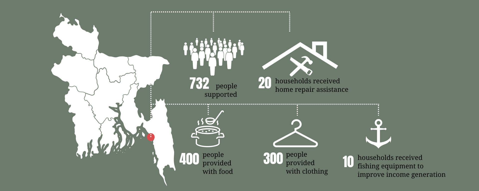 Humanitarian Relief Bangladesh