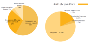 ratio of expenditure