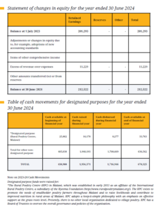 Statement of changes in equity
