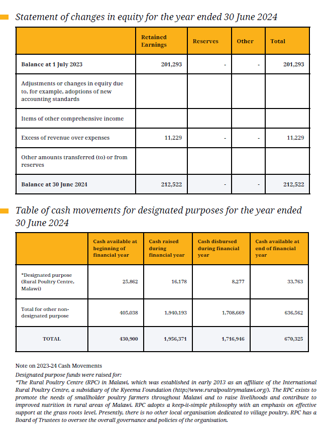 Statement of changes in equity