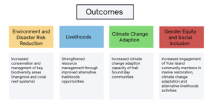Building Resilient Communities through Marine Restoration and Sustainable Livelihoods Outcomes