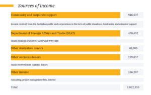 Sources of income
