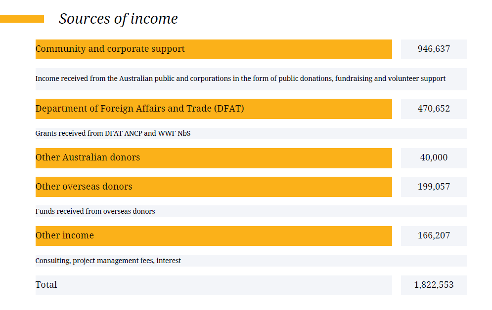 Sources of income