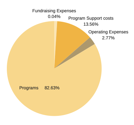 Ratio of expenditure