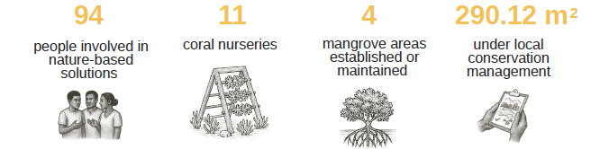 NbS Annual Report 25-26 stats