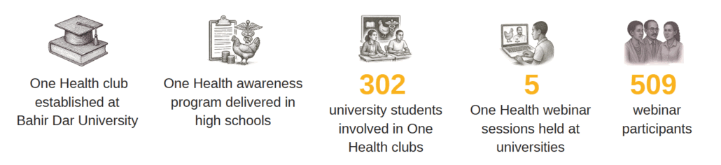 Ethiopia Annual Report DFAt stats